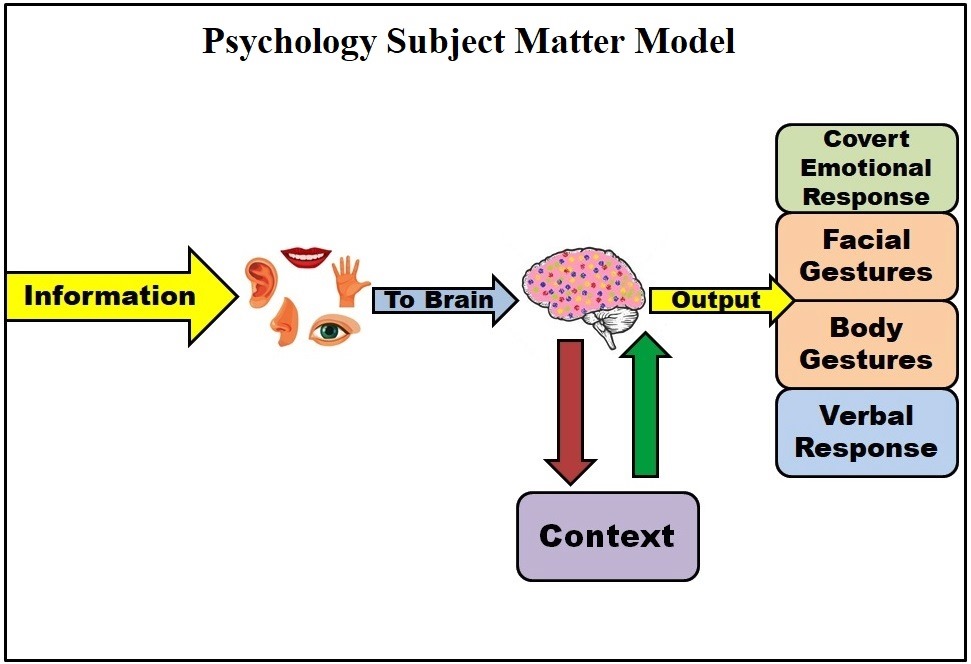 subject matter model of psychology