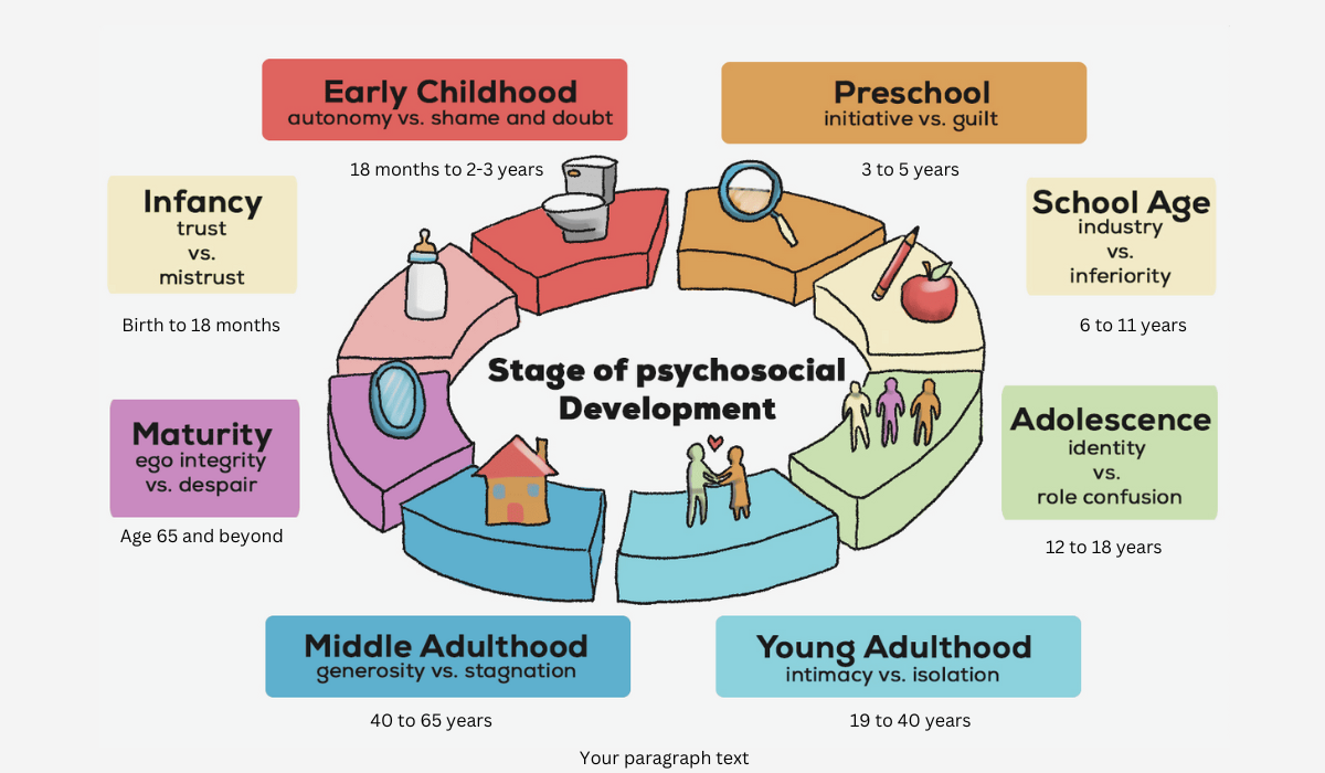 stages of psychosocial development 
