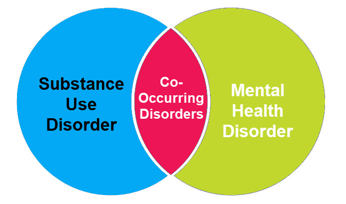 Co-Occurring Disorders