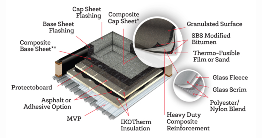 Flat Roofing Systems